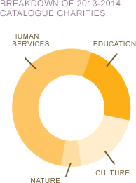Image of a pie chart showing the breakdown of 2013-2014 charities by catagories